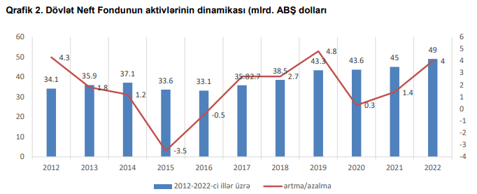 Neftin satış qiyməti proqnozdan .1 yuxarı olub – ARDNF ötən il .6 mlrd. gəlir əldə edib