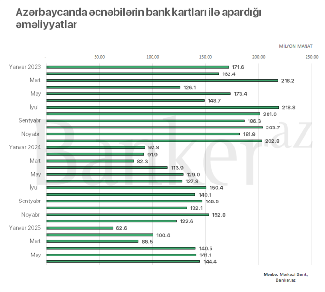 Əcnəbilərin bank kartları ilə əməliyyatlarının həcmi ilk yarımildə 676 mln. manata yüksəlib