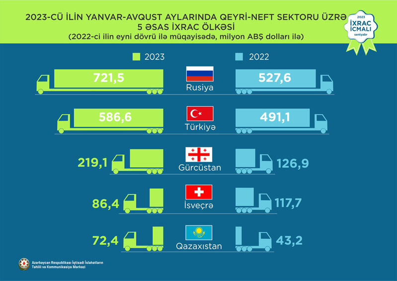 Avqusta Azərbaycana ən çox valyuta gətirmiş qeyri-neft sektoru malı şaftalı olub