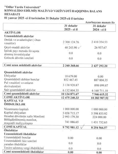 Vəliyevin universitetinin xalis mənfəəti 7,6 milyon manata çatıb – 42%-lik artım
