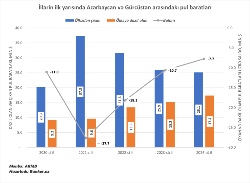 Trend dəyişir. Azərbaycandan Gürcüstana pul köçürmələr düşür, daxil olan isə artır