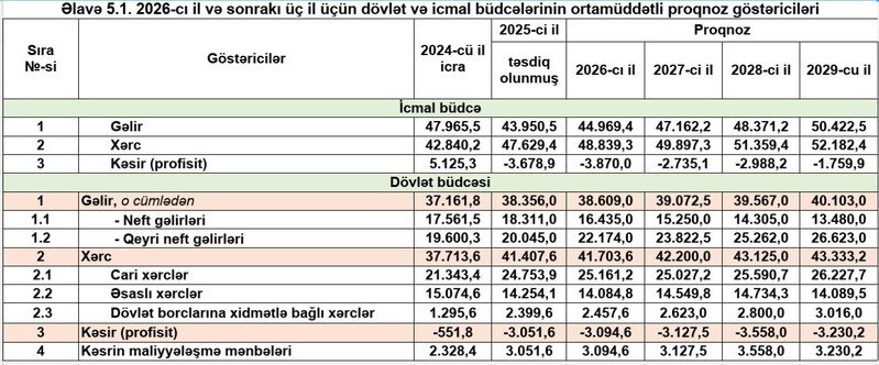 Azərbaycanın 2026–2029-cu illər üzrə dövlət büdcəsi proqnozları: gəlirlər artacaq, xərclər yüksələcək