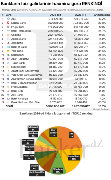 Bankların 2024-cü il üzrə faiz gəlirlərinin renkinqi: həcmi, bazar payı və illik dinamikası