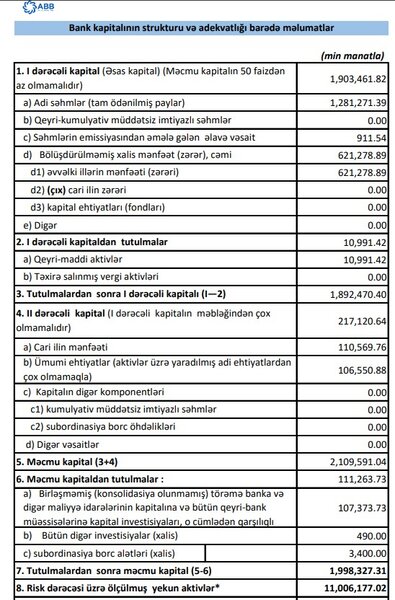 ABB mənfəətində yüksək artım açıqladı – BANKIN 1-Cİ RÜB ÜZRƏ MALİYYƏ VƏZİYYƏTİ MƏLUM OLDU