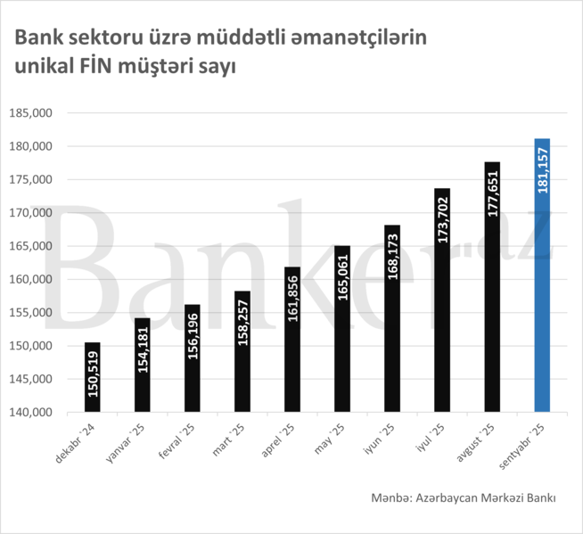 Müddətli əmanətçilərin sayı illik 45 minə yaxın artıb – rekord