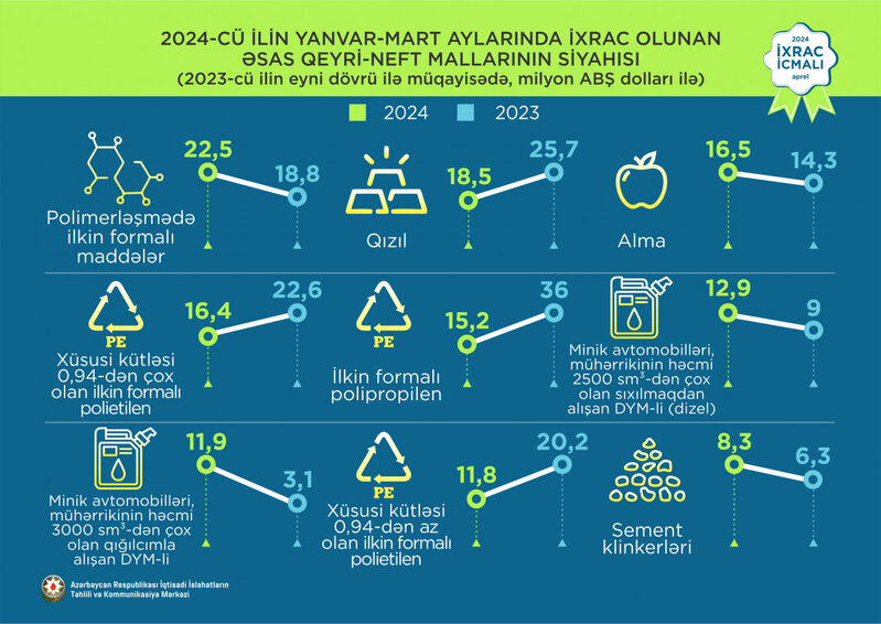 Mahlıc 1-ci, pomidor 2-ci, elektrik enerjisi 3-cü olub - Azərbaycanın qeyri-neft ixracı açıqlandı