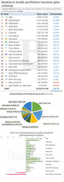 Bankların kredit portfeli: həcminə, dinamikasına və bazar payına görə RENKİNQİ (01.01.2024)
