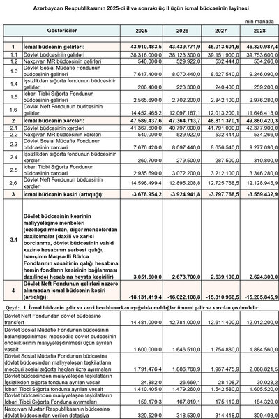 Azərbaycannın 2025-ci il və sonrakı 3 il üçün büdcələrinin layihələri dərc olundu