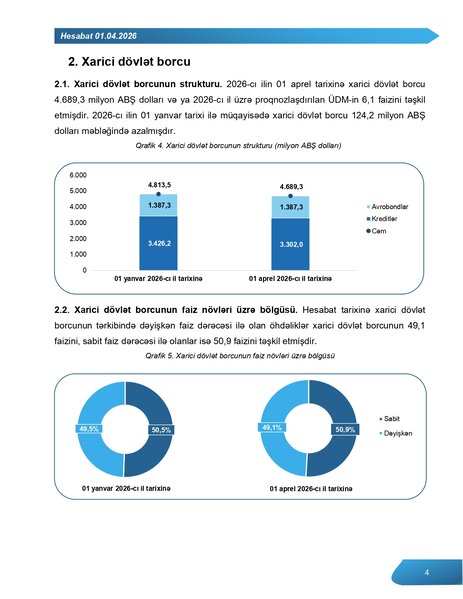 Azərbaycanın 24,5 milyard manat dövlət borcu olduğu açıqlandı