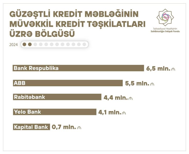 Ən çox sayda və məbləğdə güzəştli kredit verən banklar – Siyahı