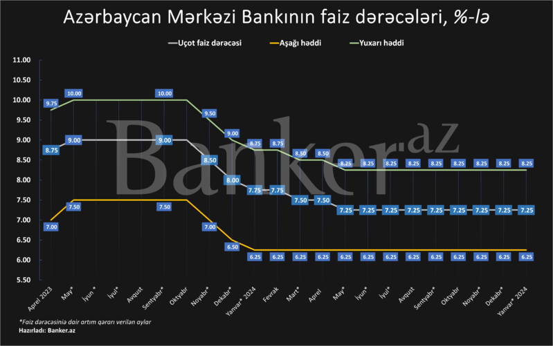 Mərkəzi Bank faiz endirimini bu halda mümkün sayır