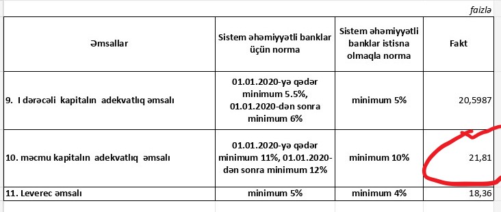 Bəzi bankların açıqladığı maliyyə göstəriciləri saxtadır?