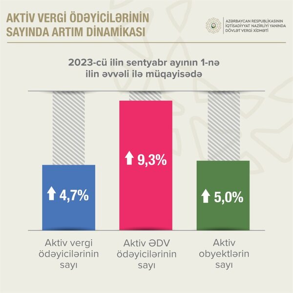 Aktiv vergi ödəyicilərinin sayı artıb