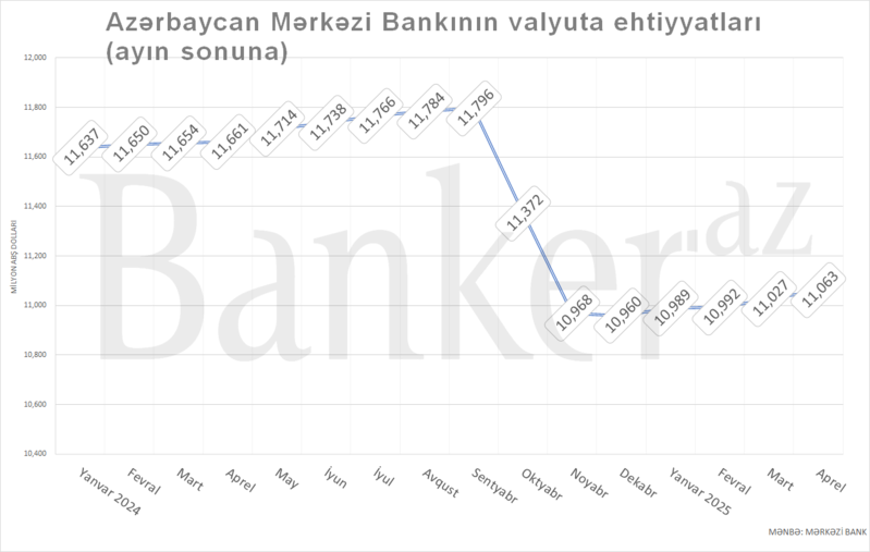 Mərkəzi Bankın valyuta ehtiyatları artaraq .1 mlrd.-a yüksəlib
