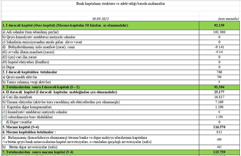 Rabitəbank da maliyyə göstəricilərini açıqladı - 17 MİLYON AYAXIN MƏNFƏƏT