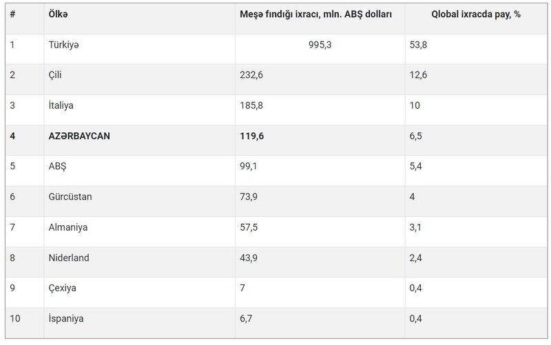 34-nün illik ixracı 100 min dolları, 24-nün isə 1 milyon dolları üstələyir - AZƏRBAYCAN 4-CÜ YERƏDİR