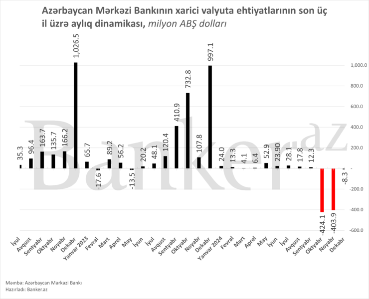 Mərkəzi Bankın valyuta ehtiyatları son rübdə azalıb