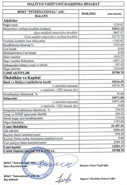 Bank Olmayan Kredit Təşkilatı 6 ayda 3,3 milyon manat qazanıb - XALİS MƏNFƏƏTİ 1,8 DƏFƏ ARTIB