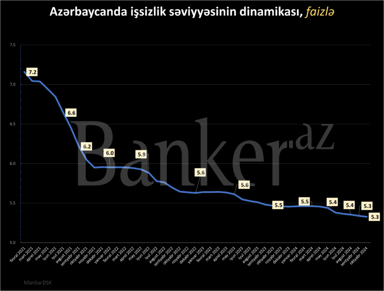 Rəsmi statistikaya görə, ölkədə işsizlik səviyyəsi azalaraq 5 faizə yaxınlaşır