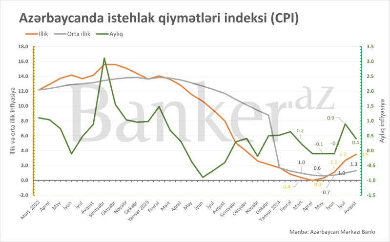 Mərkəzi Bank faiz dərəcəsinə dair qərar verir