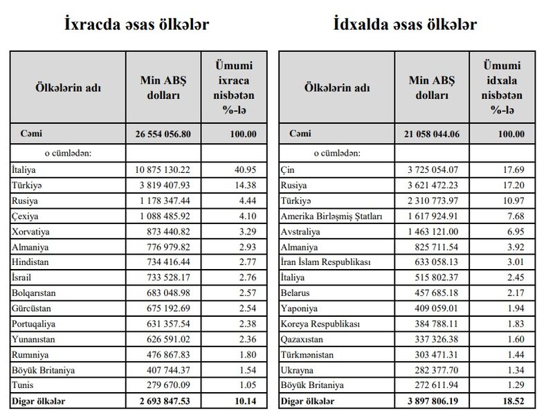 Azərbaycanın ən çox mal aldığı və satdığı ölkələr - SİYAHI