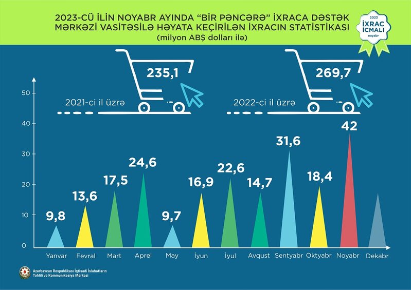 Elektrik enerjisi 1-ci, pomidor2-ci, qızıl 3-cü olub - İXRAC İLƏ BAĞLI YENİ RƏQƏMLƏR