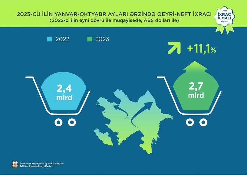 Elektrik enerjisi 1-ci, pomidor2-ci, qızıl 3-cü olub - İXRAC İLƏ BAĞLI YENİ RƏQƏMLƏR