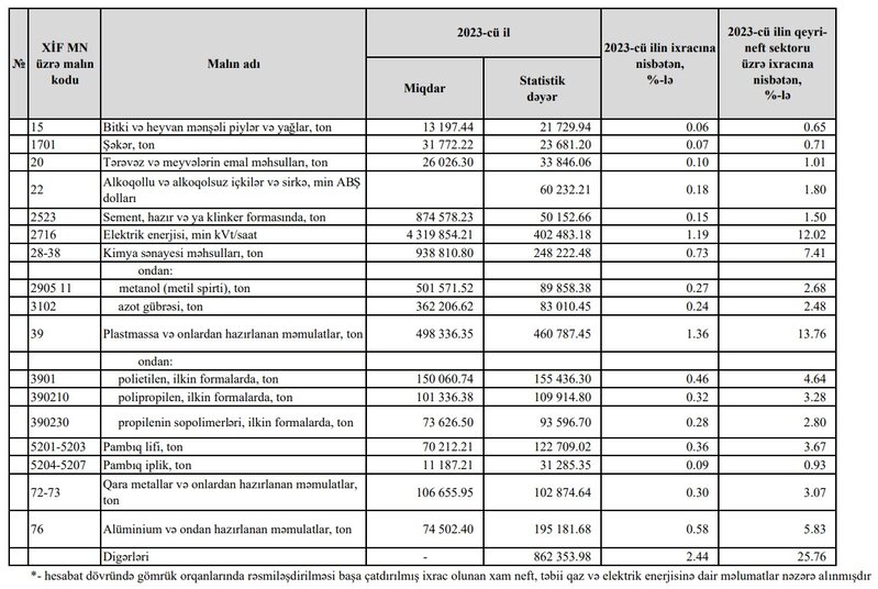 Azərbaycanın neft və qazdan ixrac gəliri 4,5 milyard dollar azalıb