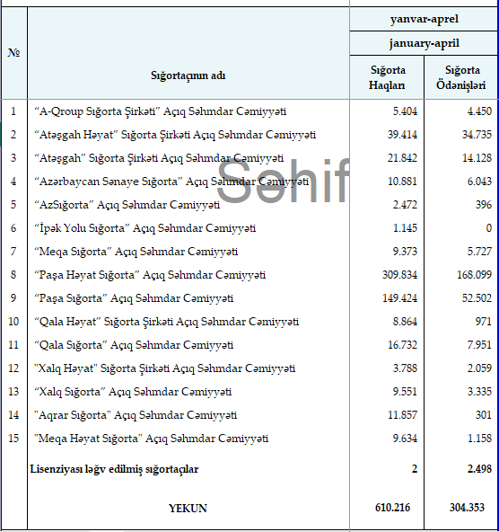Topladıqları hər 100 manatın orta hesabla 49,9 manatını ödəniş kimi həyata keçiriblər - Ödəniş/yığım nisbəti 50%-ə yaxındır