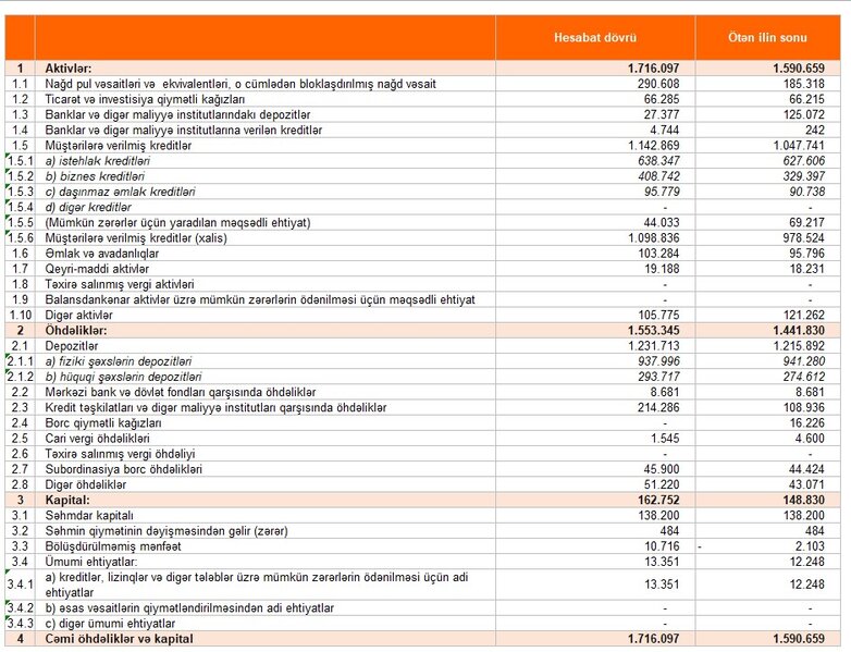 Unibank-ın gəlirləri artıb