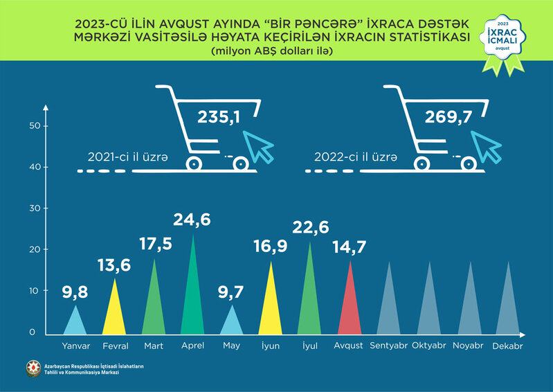 Elektrik enerjisi 1-ci, pomidor 2-ci və mahlıc 3-cü olub - QEYRİ-NEFT İXRACINDA SON VƏZİYYƏT