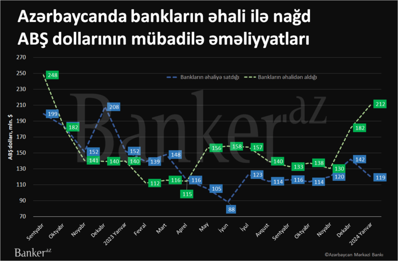 Keçən ay bankların əhaliyə nağd dollar satışı artıb- infoqrafik