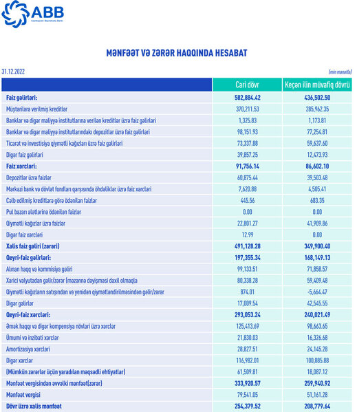 ABB daha da güclənib – BÖYÜYÜB, GƏLİRLƏRİ VƏ MƏNFƏƏTİ 20-30 FAİZ CİVARINDA ARTIB