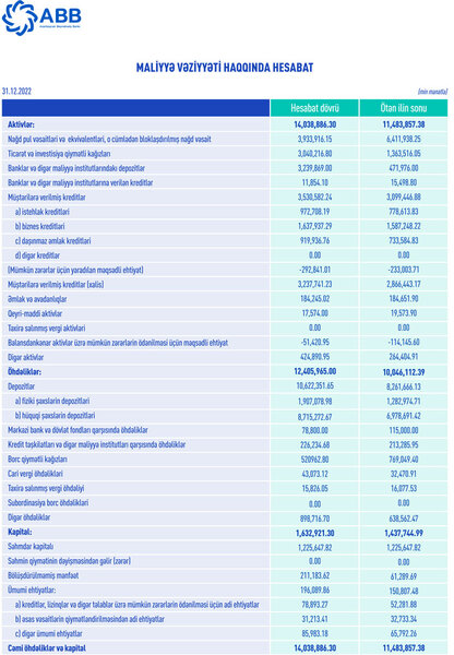 ABB daha da güclənib – BÖYÜYÜB, GƏLİRLƏRİ VƏ MƏNFƏƏTİ 20-30 FAİZ CİVARINDA ARTIB