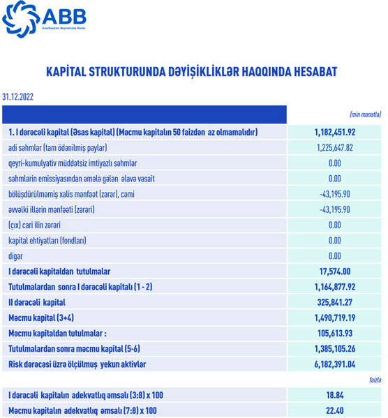 ABB daha da güclənib – BÖYÜYÜB, GƏLİRLƏRİ VƏ MƏNFƏƏTİ 20-30 FAİZ CİVARINDA ARTIB