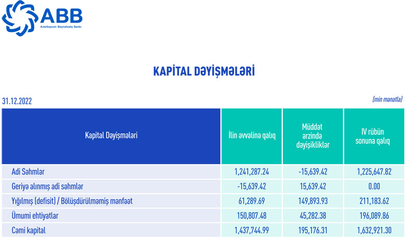 ABB daha da güclənib – BÖYÜYÜB, GƏLİRLƏRİ VƏ MƏNFƏƏTİ 20-30 FAİZ CİVARINDA ARTIB