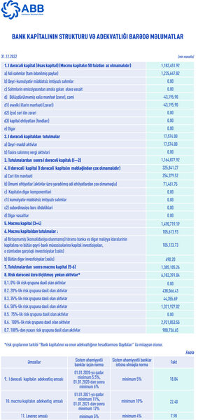 ABB daha da güclənib – BÖYÜYÜB, GƏLİRLƏRİ VƏ MƏNFƏƏTİ 20-30 FAİZ CİVARINDA ARTIB