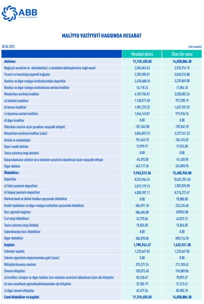 ABB-nin gəlir və mənfəətində artım davam edir – İRİ BANK SON VƏZİYYƏTİNİ AÇIQLADI
