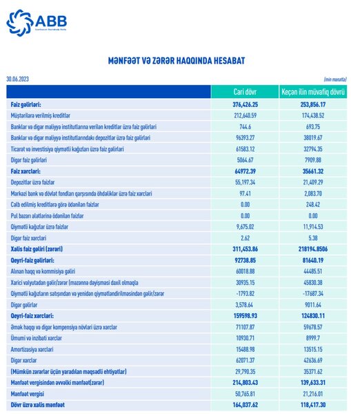 ABB-nin gəlir və mənfəətində artım davam edir – İRİ BANK SON VƏZİYYƏTİNİ AÇIQLADI