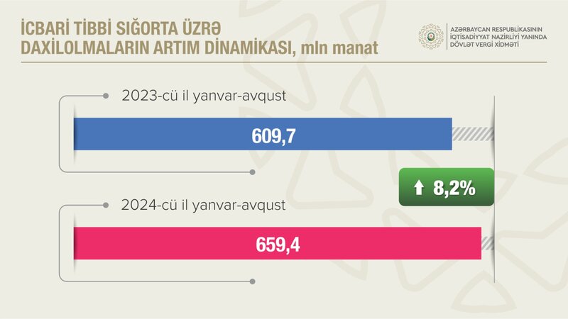 Dövlət büdcəsinə artıqlaması ilə vergi daxil olub - 11 MİLYARD 227,5 MİLYON MANAT