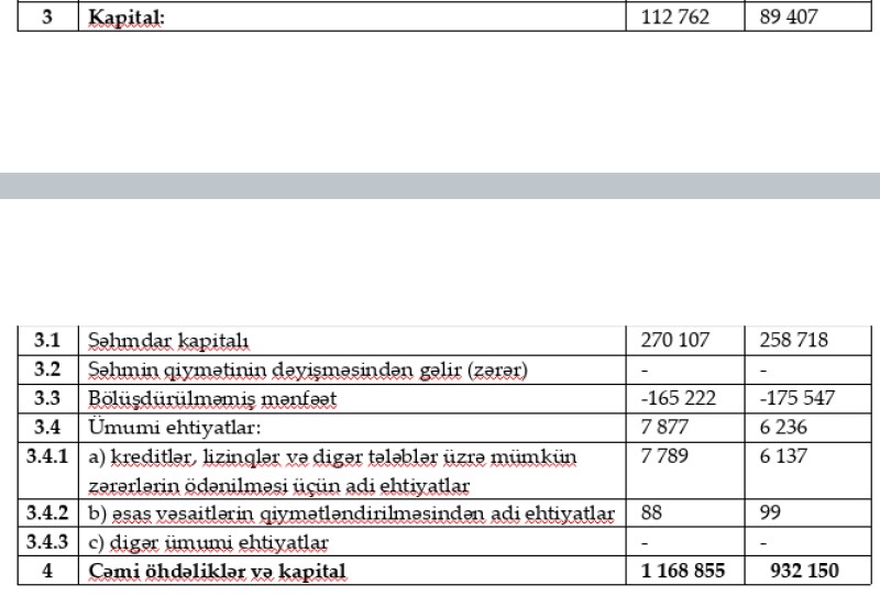AccessBankın vəziyyəti açıqlandı - 15 MİLYON MANAT XALİS MƏNFƏƏT