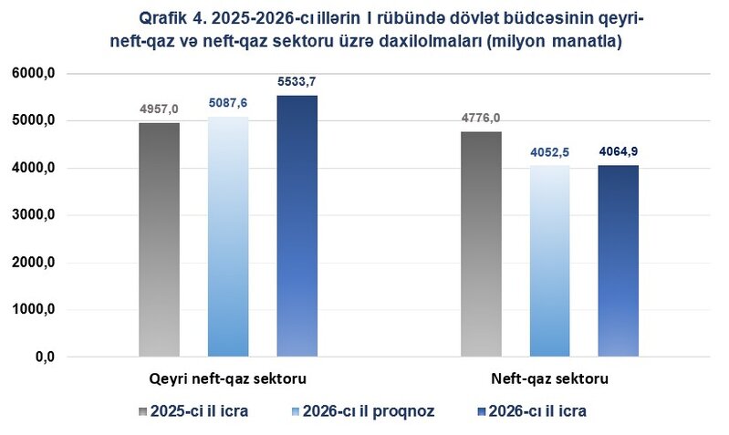 Nazirlik dövlət büdcələrinin icrasına dair operativ məlumat yaydı - 1,8 milyard manat artıqlıq yaranıb