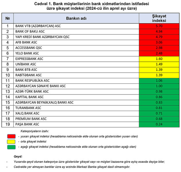 Yüksək, orta və aşağı şikayətlərin olduğu bankların adları açıqlandı