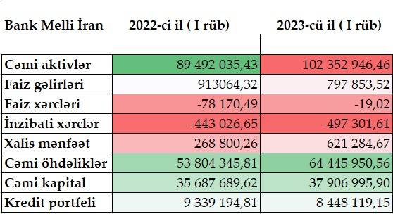 İran Milli Bankının Bakı filialının fəaliyyəti niyə məhdudlaşdırıldı?