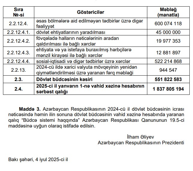 2024-cü ilin dövlət büdcəsinin icrası üzrə məbləğlər məlum oldu