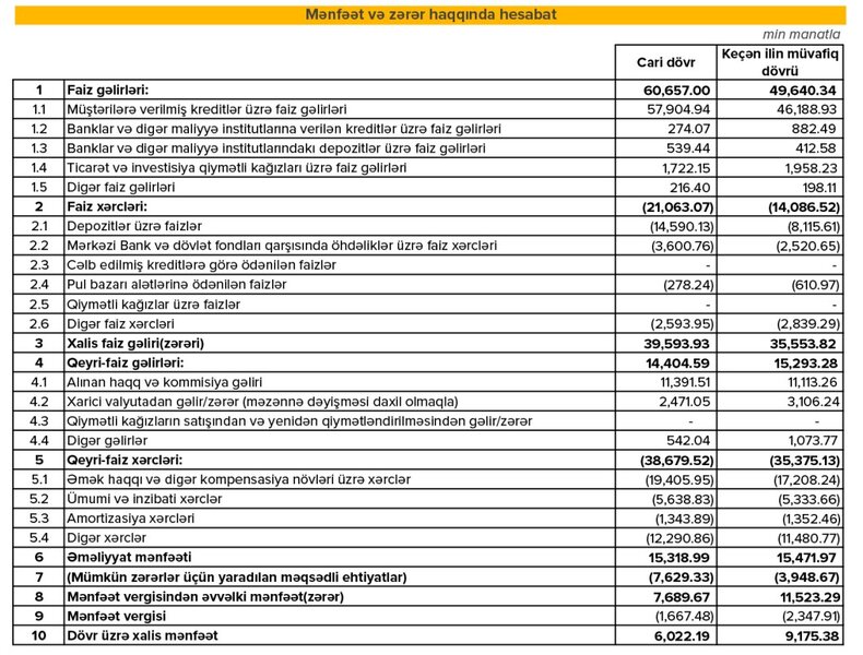 Expressbank: Aktivləri, kredit portfeli və faiz gəlirləri artıb
