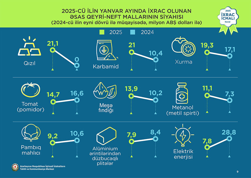 Qızıl 1-ci, karbamid 2-ci, xurma 3-cü yerdə qərarlaşıb - YANVARIN İXRAC RƏQƏMLƏRİ AÇIQLANDI