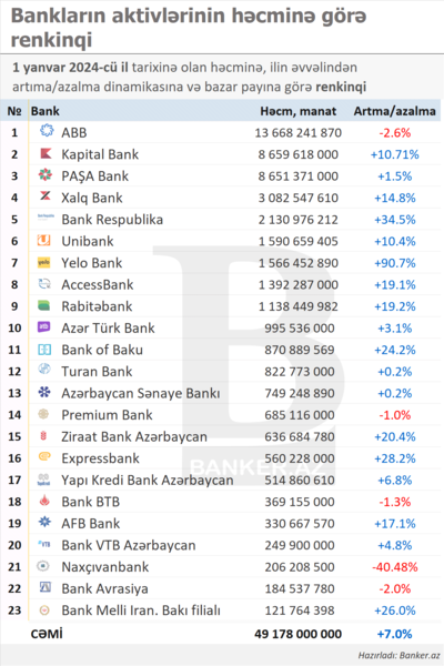 2023-cü ildə aktivlərindən ən yaxşı istifadə edən banklar hansıdır? – RENKİNQ