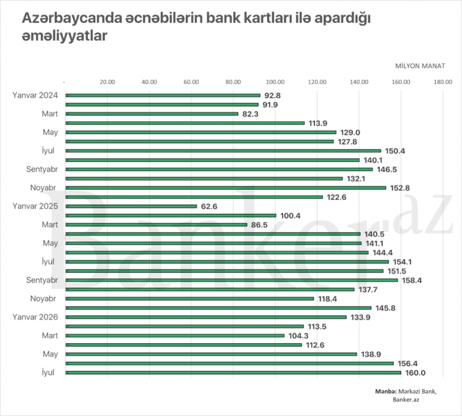 Əcnəbilərin Azərbaycanda kartla xərcləmələri 11% artıb
