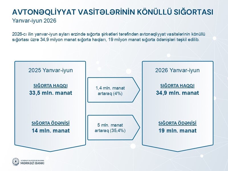 Sığorta bazarında ödəniş təzyiqi güclənir: Ödənişlər haqlardan 4,4 dəfə sürətlə artıb